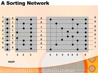 A Sorting Network 1 0 1 0 1 0 0 0 0 0 1 1 0 0 0 1 0 1 0 0 0 0 1 1 0 1 0 1 0 1 0 0 1 depth 2 2 3 4 4 4 4 5 5 6 