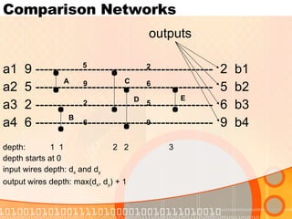 Comparison Networks outputs a1  9 -----------------------------------------  2  b1 a2  5 -----------------------------------------  5  b2 a3  2 -----------------------------------------  6  b3 a4  6 -----------------------------------------  9  b4 depth:  1  1  2  2  3 depth starts at 0 input wires depth: d x  and d y output wires depth: max(d x , d y ) + 1 A B C D E 5 9 2 6 2 6 5 9 