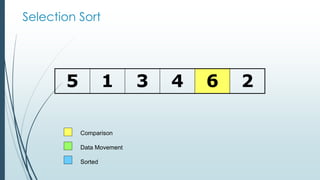 Selection Sort
5 1 3 4 6 2
Comparison
Data Movement
Sorted
 