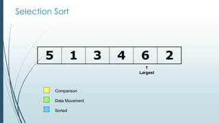 Selection Sort
5 1 3 4 6 2
Comparison
Data Movement
Sorted

Largest
 
