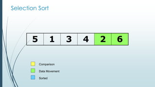 Selection Sort
5 1 3 4 2 6
Comparison
Data Movement
Sorted
 