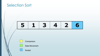 Selection Sort
5 1 3 4 2 6
Comparison
Data Movement
Sorted
 