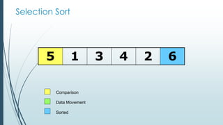 Selection Sort
5 1 3 4 2 6
Comparison
Data Movement
Sorted
 