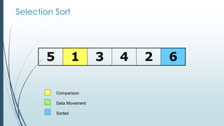 Selection Sort
5 1 3 4 2 6
Comparison
Data Movement
Sorted
 