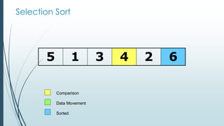 Selection Sort
5 1 3 4 2 6
Comparison
Data Movement
Sorted
 