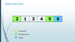 Selection Sort
2 1 3 4 5 6
Comparison
Data Movement
Sorted
 