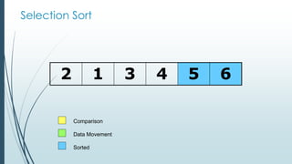 Selection Sort
2 1 3 4 5 6
Comparison
Data Movement
Sorted
 