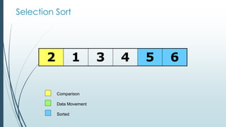 Selection Sort
2 1 3 4 5 6
Comparison
Data Movement
Sorted
 