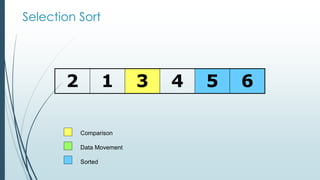 Selection Sort
2 1 3 4 5 6
Comparison
Data Movement
Sorted
 