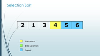 Selection Sort
2 1 3 4 5 6
Comparison
Data Movement
Sorted
 