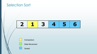 Selection Sort
2 1 3 4 5 6
Comparison
Data Movement
Sorted
 