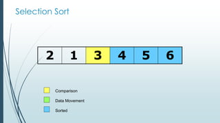 Selection Sort
2 1 3 4 5 6
Comparison
Data Movement
Sorted
 