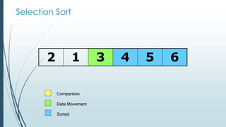 Selection Sort
2 1 3 4 5 6
Comparison
Data Movement
Sorted
 