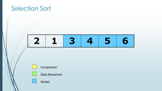 Selection Sort
2 1 3 4 5 6
Comparison
Data Movement
Sorted
 