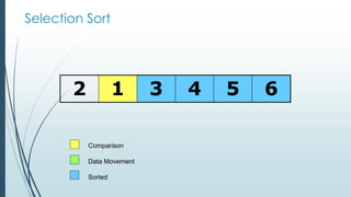 Selection Sort
2 1 3 4 5 6
Comparison
Data Movement
Sorted
 