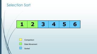 Selection Sort
1 2 3 4 5 6
Comparison
Data Movement
Sorted
 