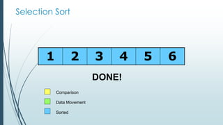 Selection Sort
1 2 3 4 5 6
Comparison
Data Movement
Sorted
DONE!
 