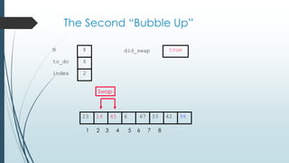 The Second “Bubble Up”
334514 6 67 4223 98
1 2 3 4 5 6 7 8
to_do
index
6
2
N 8 did_swap true
Swap
 