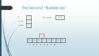 The Second “Bubble Up”
334514 6 67 4223 98
1 2 3 4 5 6 7 8
to_do
index
6
3
N 8 did_swap true
 