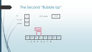 The Second “Bubble Up”
334514 6 67 4223 98
1 2 3 4 5 6 7 8
to_do
index
6
3
N 8 did_swap true
Swap
 