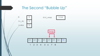 The Second “Bubble Up”
33614 45 67 4223 98
1 2 3 4 5 6 7 8
to_do
index
6
5
N 8 did_swap true
Swap
 