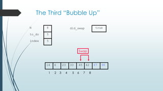 The Third “Bubble Up”
42236 33 45 6714 98
1 2 3 4 5 6 7 8
to_do
index
5
5
N 8 did_swap true
Swap
 