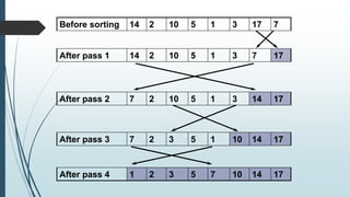 Before sorting 14 2 10 5 1 3 17 7
After pass 1 14 2 10 5 1 3 7 17
After pass 2 7 2 10 5 1 3 14 17
After pass 3 7 2 3 5 1 10 14 17
After pass 4 1 2 3 5 7 10 14 17
 