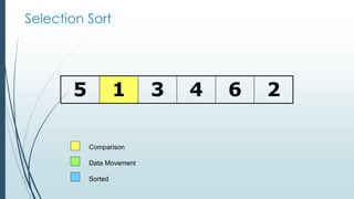Selection Sort
5 1 3 4 6 2
Comparison
Data Movement
Sorted
 