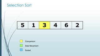 Selection Sort
5 1 3 4 6 2
Comparison
Data Movement
Sorted
 