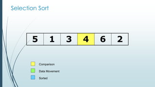 Selection Sort
5 1 3 4 6 2
Comparison
Data Movement
Sorted
 