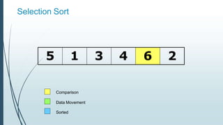 Selection Sort
5 1 3 4 6 2
Comparison
Data Movement
Sorted
 