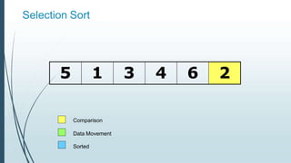 Selection Sort
5 1 3 4 6 2
Comparison
Data Movement
Sorted
 