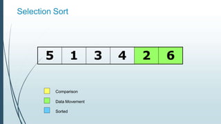 Selection Sort
5 1 3 4 2 6
Comparison
Data Movement
Sorted
 