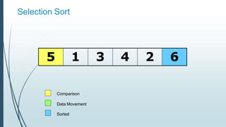 Selection Sort
5 1 3 4 2 6
Comparison
Data Movement
Sorted
 