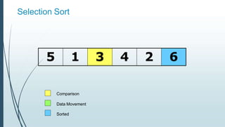 Selection Sort
5 1 3 4 2 6
Comparison
Data Movement
Sorted
 