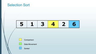 Selection Sort
5 1 3 4 2 6
Comparison
Data Movement
Sorted
 