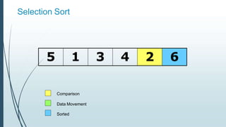 Selection Sort
5 1 3 4 2 6
Comparison
Data Movement
Sorted
 
