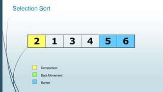 Selection Sort
2 1 3 4 5 6
Comparison
Data Movement
Sorted
 