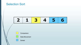Selection Sort
2 1 3 4 5 6
Comparison
Data Movement
Sorted
 
