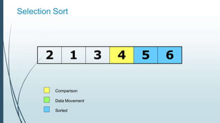 Selection Sort
2 1 3 4 5 6
Comparison
Data Movement
Sorted
 