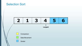 Selection Sort
2 1 3 4 5 6
Comparison
Data Movement
Sorted

Largest
 
