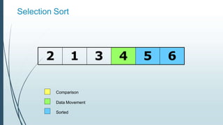 Selection Sort
2 1 3 4 5 6
Comparison
Data Movement
Sorted
 