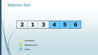 Selection Sort
2 1 3 4 5 6
Comparison
Data Movement
Sorted
 