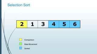Selection Sort
2 1 3 4 5 6
Comparison
Data Movement
Sorted
 