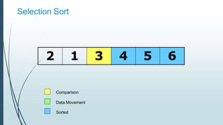 Selection Sort
2 1 3 4 5 6
Comparison
Data Movement
Sorted
 