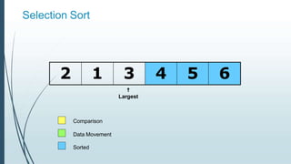 Selection Sort
2 1 3 4 5 6
Comparison
Data Movement
Sorted

Largest
 