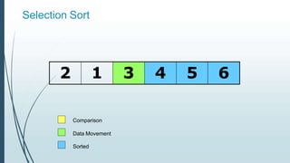 Selection Sort
2 1 3 4 5 6
Comparison
Data Movement
Sorted
 