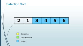 Selection Sort
2 1 3 4 5 6
Comparison
Data Movement
Sorted
 