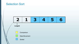 Selection Sort
2 1 3 4 5 6
Comparison
Data Movement
Sorted

Largest
 
