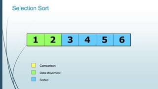 Selection Sort
1 2 3 4 5 6
Comparison
Data Movement
Sorted
 